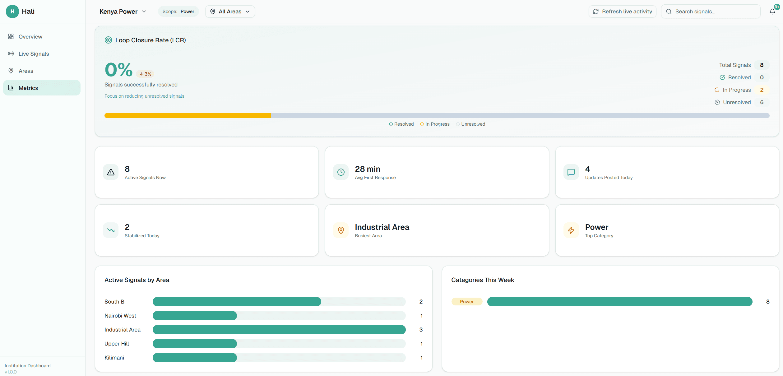 Institution dashboard showing metrics on recurring disruptions and active areas over time